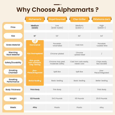 Comparison chart of Alphamarts and other grills